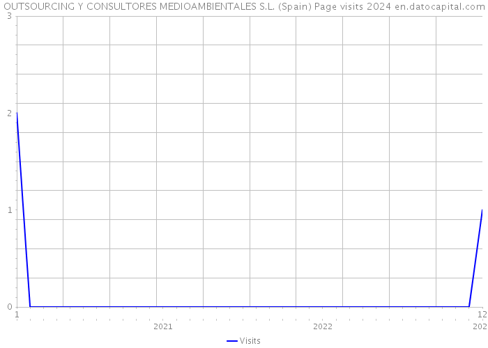 OUTSOURCING Y CONSULTORES MEDIOAMBIENTALES S.L. (Spain) Page visits 2024 