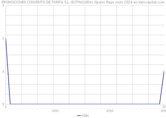 PROMOCIONES CONVENTO DE TARIFA S.L. (EXTINGUIDA) (Spain) Page visits 2024 