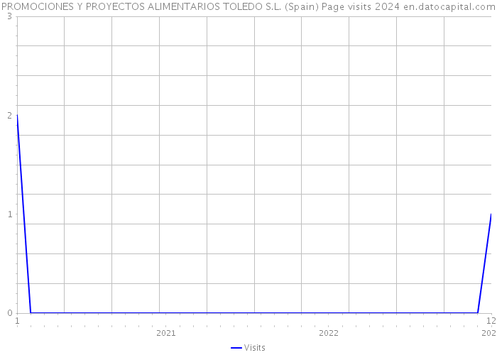 PROMOCIONES Y PROYECTOS ALIMENTARIOS TOLEDO S.L. (Spain) Page visits 2024 