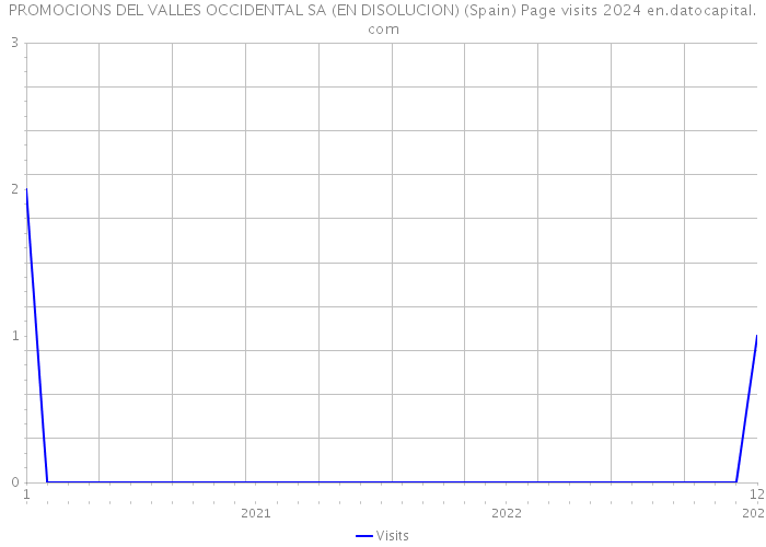 PROMOCIONS DEL VALLES OCCIDENTAL SA (EN DISOLUCION) (Spain) Page visits 2024 