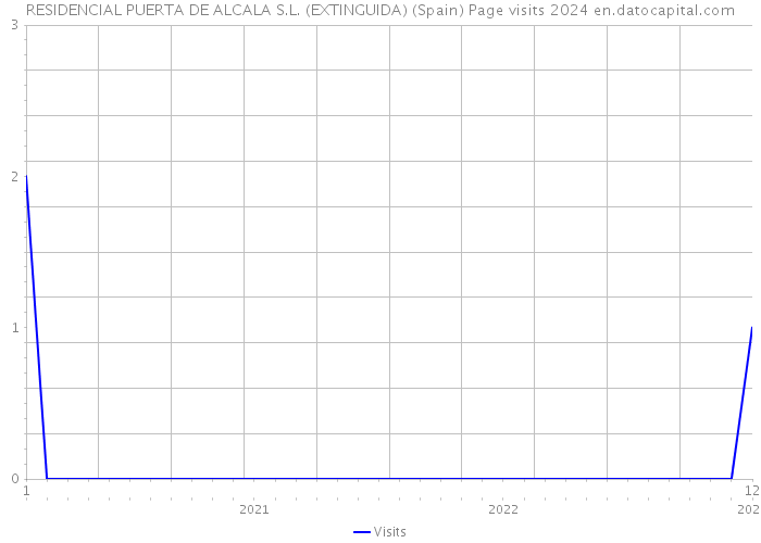 RESIDENCIAL PUERTA DE ALCALA S.L. (EXTINGUIDA) (Spain) Page visits 2024 