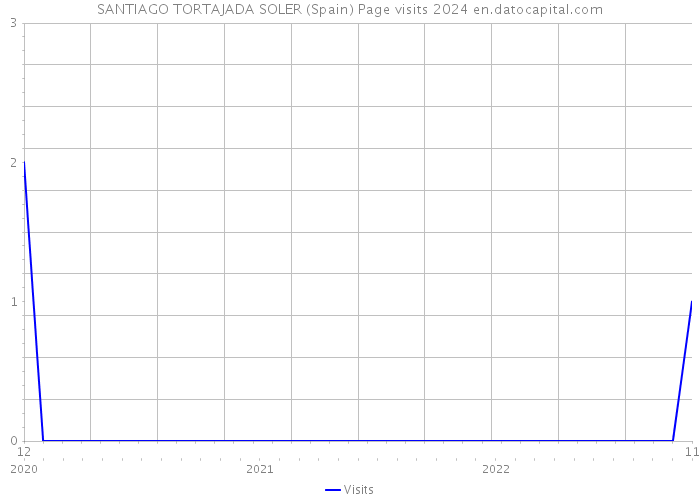 SANTIAGO TORTAJADA SOLER (Spain) Page visits 2024 