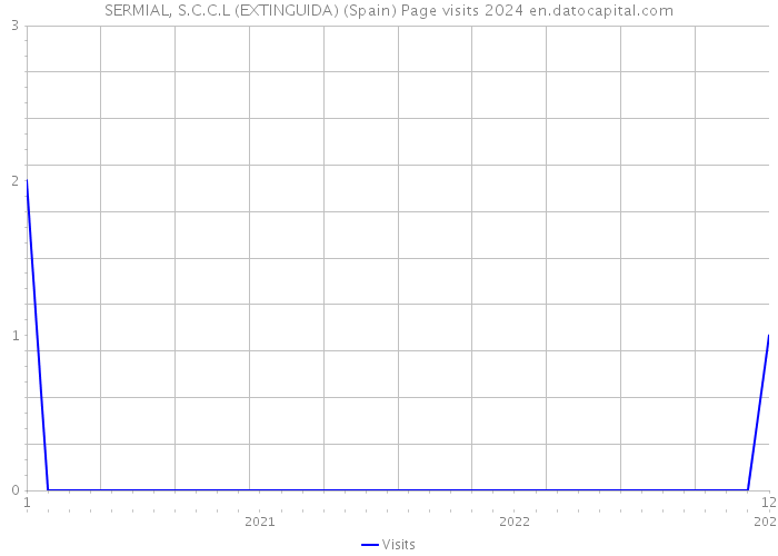 SERMIAL, S.C.C.L (EXTINGUIDA) (Spain) Page visits 2024 