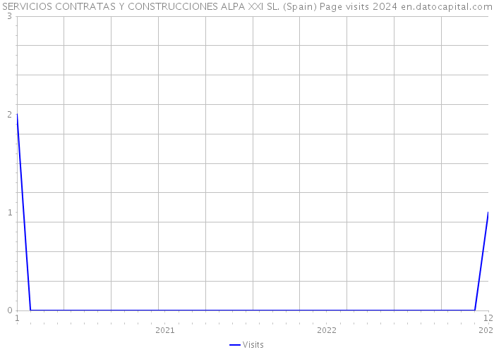 SERVICIOS CONTRATAS Y CONSTRUCCIONES ALPA XXI SL. (Spain) Page visits 2024 