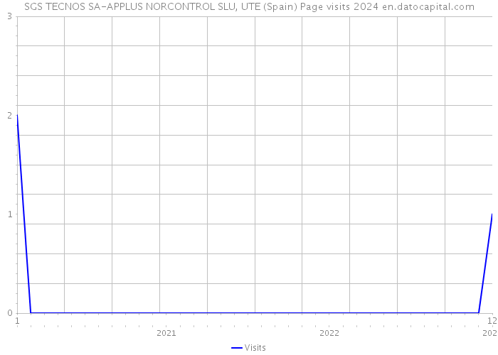 SGS TECNOS SA-APPLUS NORCONTROL SLU, UTE (Spain) Page visits 2024 
