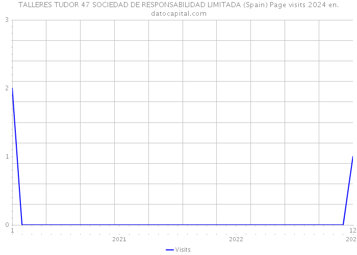 TALLERES TUDOR 47 SOCIEDAD DE RESPONSABILIDAD LIMITADA (Spain) Page visits 2024 