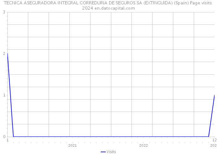 TECNICA ASEGURADORA INTEGRAL CORREDURIA DE SEGUROS SA (EXTINGUIDA) (Spain) Page visits 2024 
