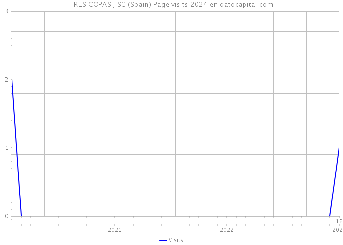 TRES COPAS , SC (Spain) Page visits 2024 