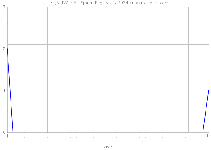U.T.E. JATIVA S.A. (Spain) Page visits 2024 