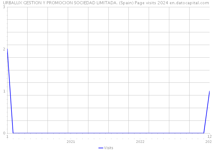 URBALUX GESTION Y PROMOCION SOCIEDAD LIMITADA. (Spain) Page visits 2024 