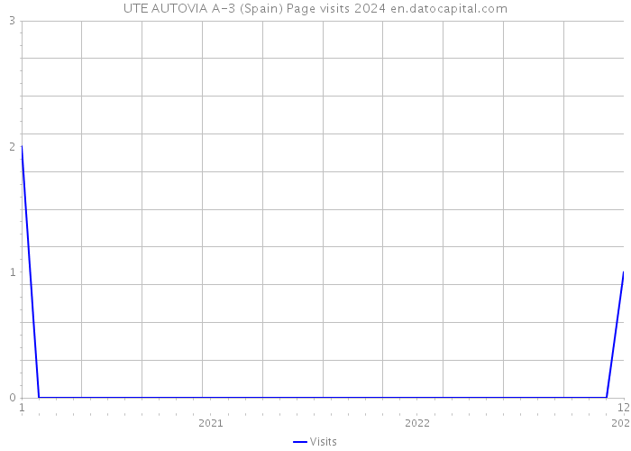 UTE AUTOVIA A-3 (Spain) Page visits 2024 
