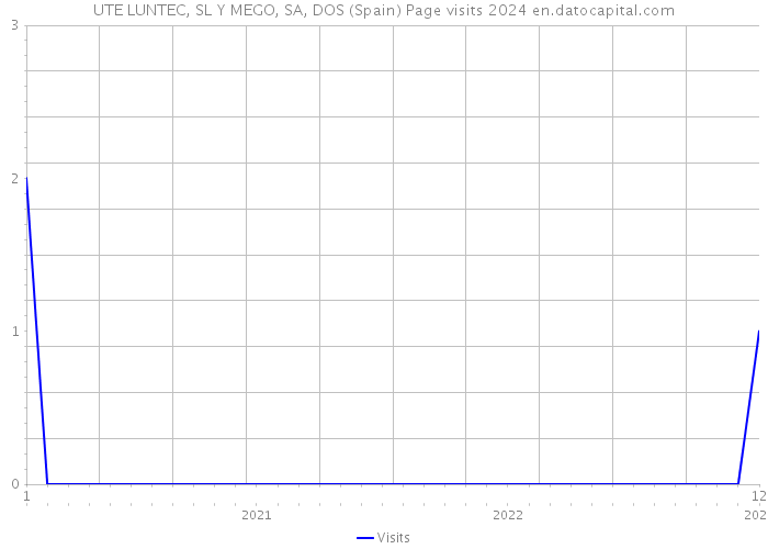 UTE LUNTEC, SL Y MEGO, SA, DOS (Spain) Page visits 2024 