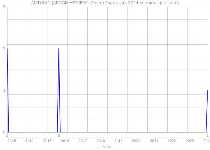 ANTONIO JARDON HERRERO (Spain) Page visits 2024 