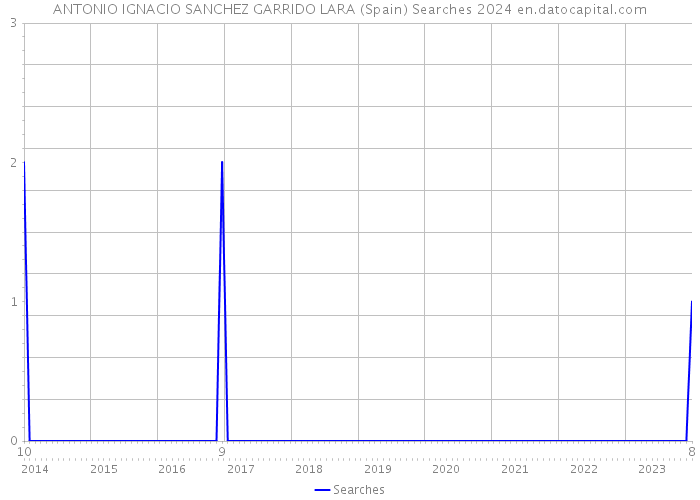 ANTONIO IGNACIO SANCHEZ GARRIDO LARA (Spain) Searches 2024 
