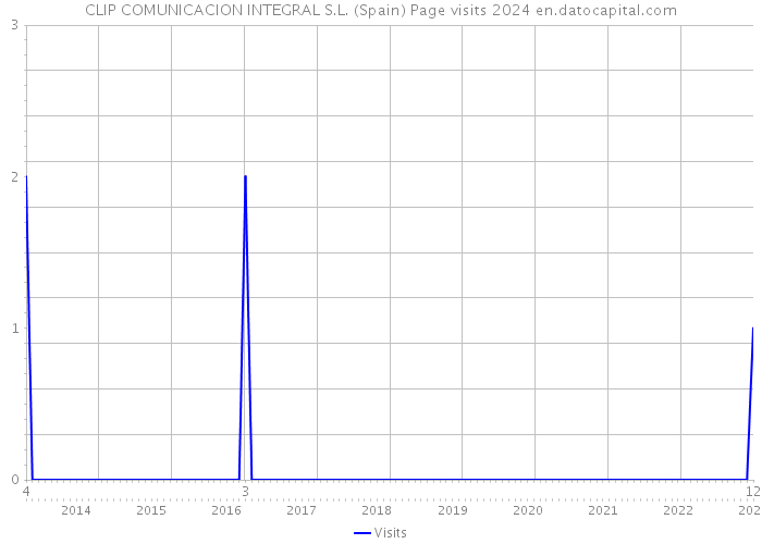 CLIP COMUNICACION INTEGRAL S.L. (Spain) Page visits 2024 