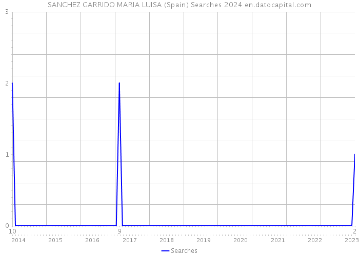 SANCHEZ GARRIDO MARIA LUISA (Spain) Searches 2024 