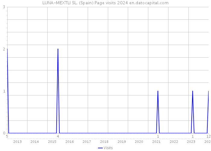 LUNA-MEXTLI SL. (Spain) Page visits 2024 