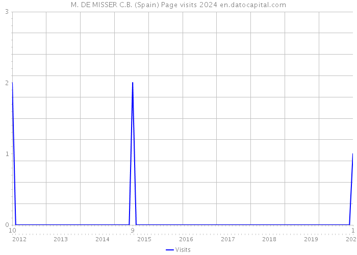 M. DE MISSER C.B. (Spain) Page visits 2024 