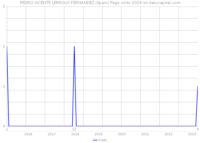 PEDRO VICENTE LERROUX FERNANDEZ (Spain) Page visits 2024 