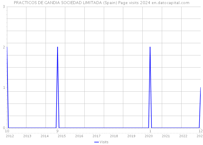 PRACTICOS DE GANDIA SOCIEDAD LIMITADA (Spain) Page visits 2024 