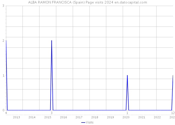 ALBA RAMON FRANCISCA (Spain) Page visits 2024 