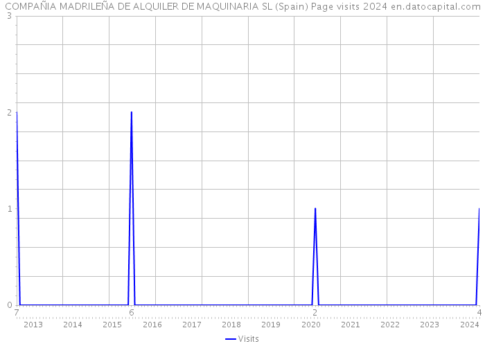 COMPAÑIA MADRILEÑA DE ALQUILER DE MAQUINARIA SL (Spain) Page visits 2024 