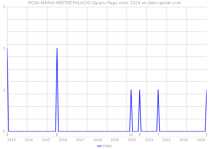 ROSA MARIA MESTRE PALACIO (Spain) Page visits 2024 