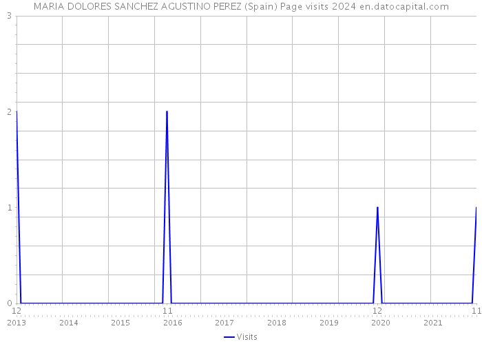 MARIA DOLORES SANCHEZ AGUSTINO PEREZ (Spain) Page visits 2024 