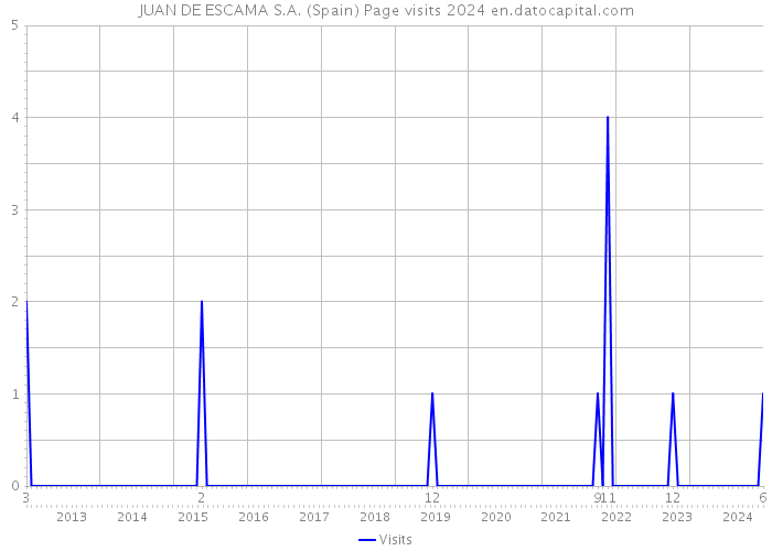 JUAN DE ESCAMA S.A. (Spain) Page visits 2024 