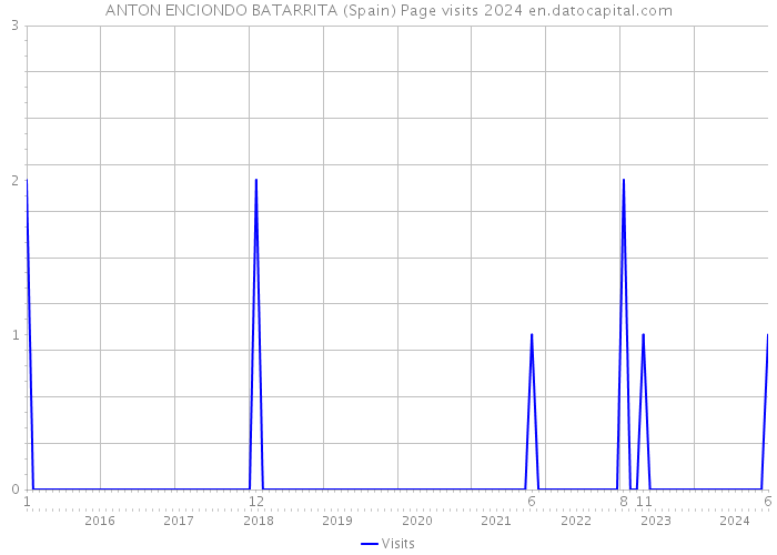 ANTON ENCIONDO BATARRITA (Spain) Page visits 2024 