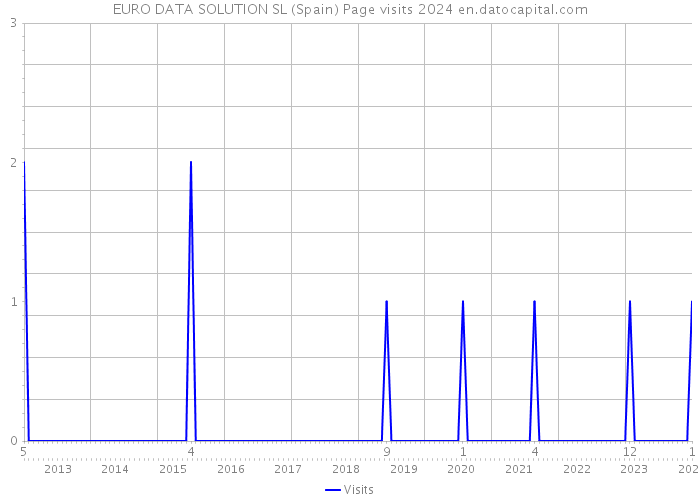 EURO DATA SOLUTION SL (Spain) Page visits 2024 