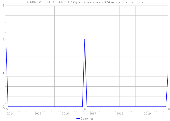 GARRIDO BENITO SANCHEZ (Spain) Searches 2024 