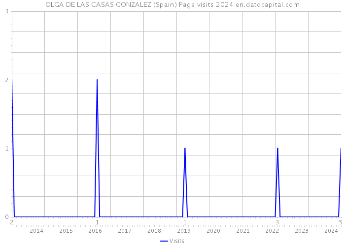 OLGA DE LAS CASAS GONZALEZ (Spain) Page visits 2024 