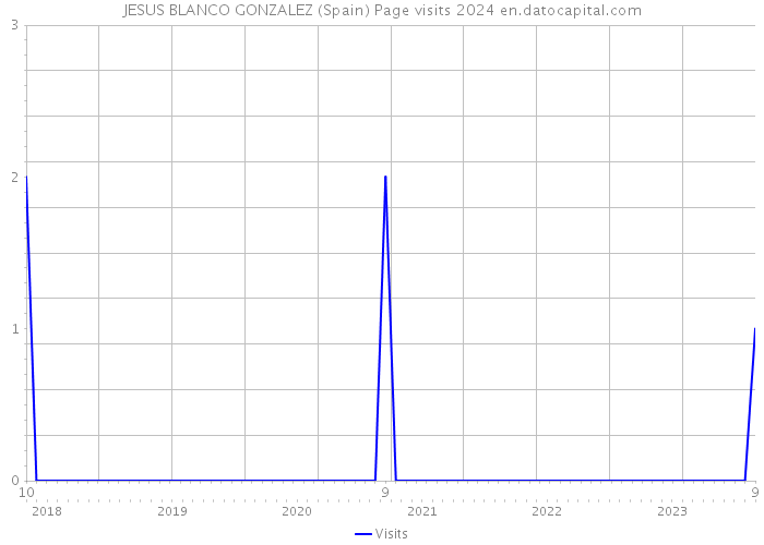 JESUS BLANCO GONZALEZ (Spain) Page visits 2024 