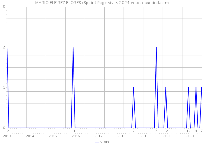 MARIO FLEIREZ FLORES (Spain) Page visits 2024 
