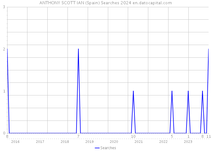 ANTHONY SCOTT IAN (Spain) Searches 2024 