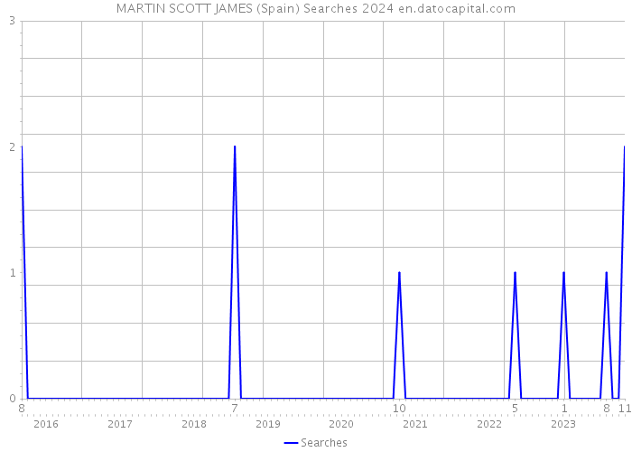 MARTIN SCOTT JAMES (Spain) Searches 2024 
