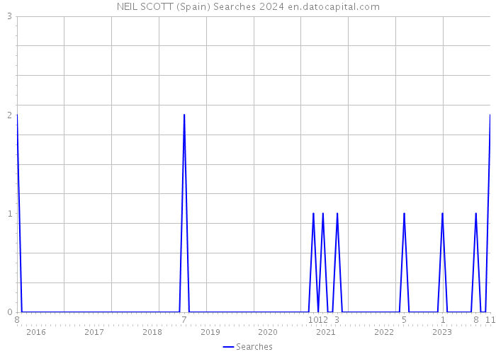 NEIL SCOTT (Spain) Searches 2024 