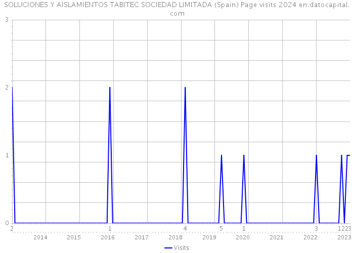 SOLUCIONES Y AISLAMIENTOS TABITEC SOCIEDAD LIMITADA (Spain) Page visits 2024 