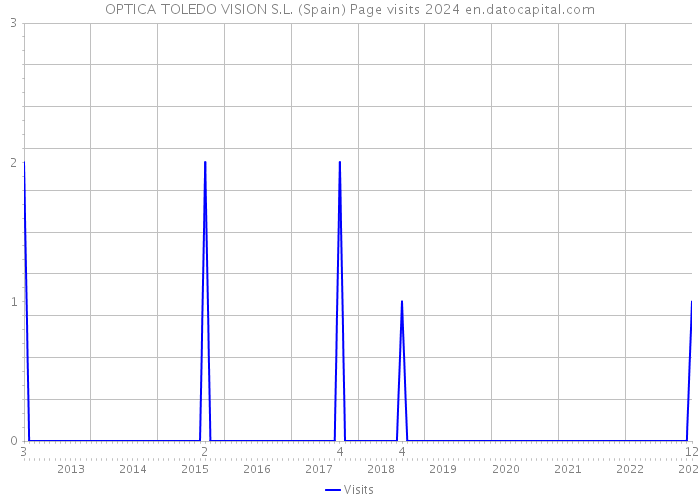OPTICA TOLEDO VISION S.L. (Spain) Page visits 2024 
