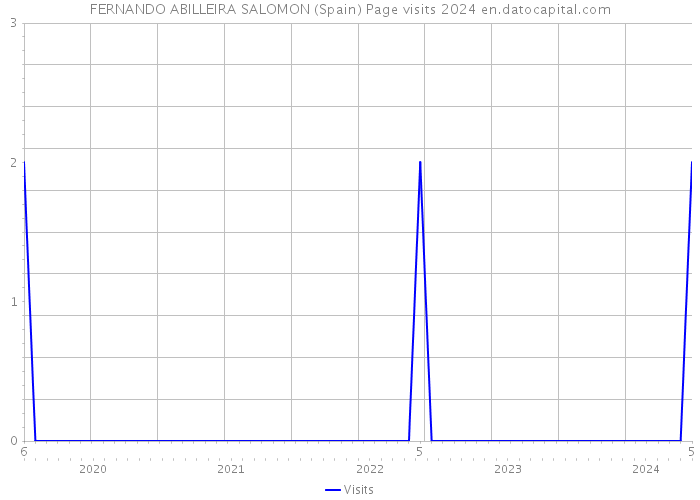FERNANDO ABILLEIRA SALOMON (Spain) Page visits 2024 