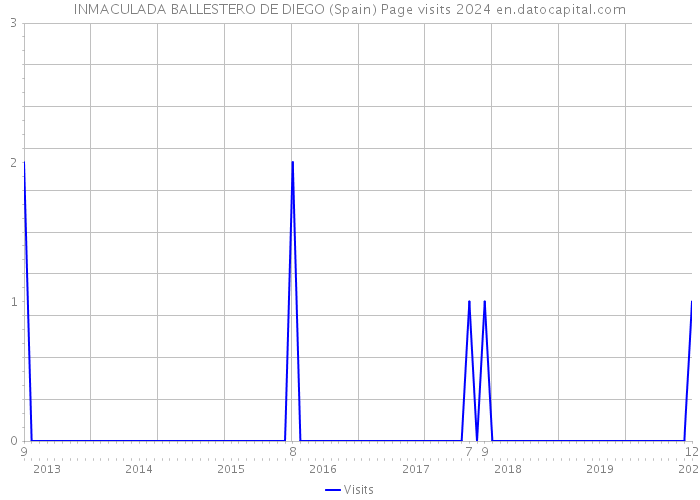 INMACULADA BALLESTERO DE DIEGO (Spain) Page visits 2024 