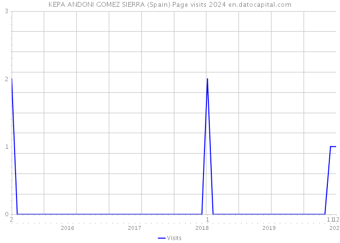 KEPA ANDONI GOMEZ SIERRA (Spain) Page visits 2024 