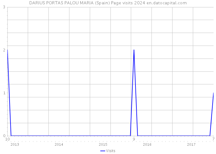 DARIUS PORTAS PALOU MARIA (Spain) Page visits 2024 