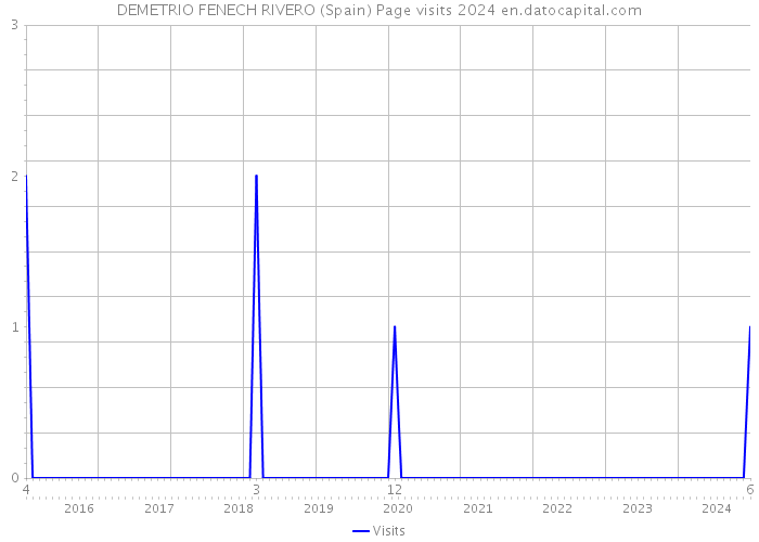 DEMETRIO FENECH RIVERO (Spain) Page visits 2024 