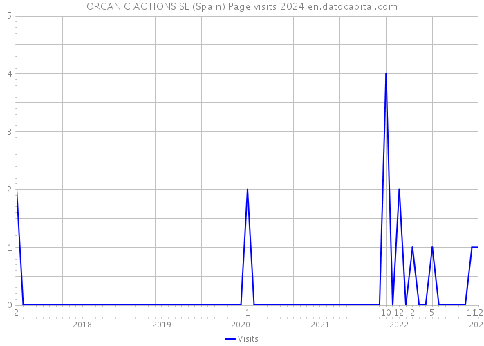 ORGANIC ACTIONS SL (Spain) Page visits 2024 