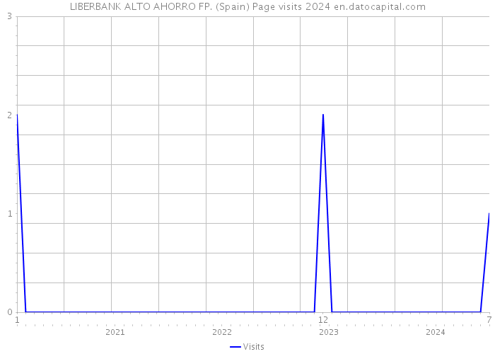 LIBERBANK ALTO AHORRO FP. (Spain) Page visits 2024 