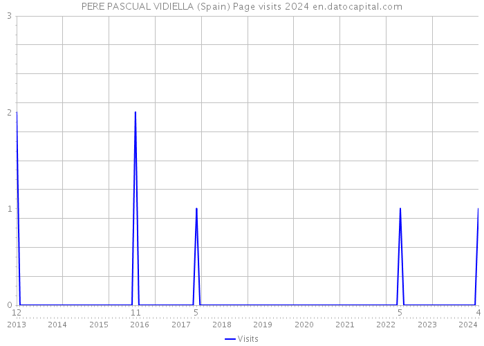 PERE PASCUAL VIDIELLA (Spain) Page visits 2024 