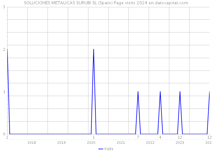 SOLUCIONES METALICAS SURUBI SL (Spain) Page visits 2024 