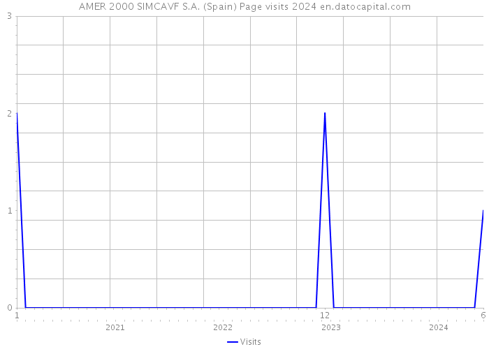 AMER 2000 SIMCAVF S.A. (Spain) Page visits 2024 